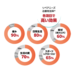 治療有効率のイメージ
